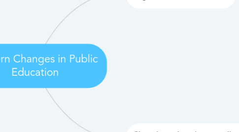 Mind Map: Modern Changes in Public Education