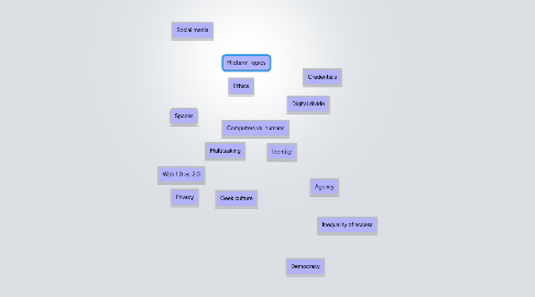 Mind Map: Midterm Topics