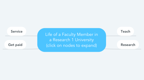 Mind Map: Life of a Faculty Member in a Research 1 University (click on nodes to expand)