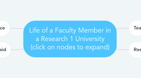 Mind Map: Life of a Faculty Member in a Research 1 University (click on nodes to expand)