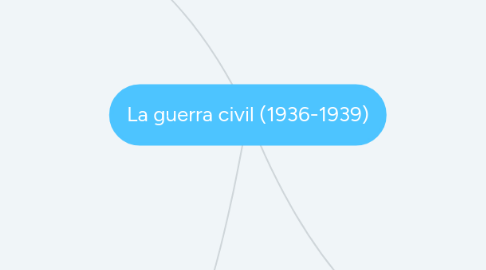 Mind Map: La guerra civil (1936-1939)