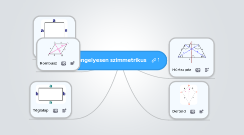 Mind Map: Tengelyesen szimmetrikus