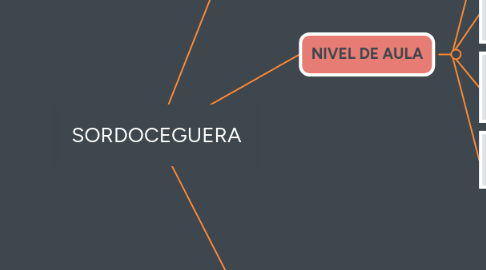 Mind Map: SORDOCEGUERA