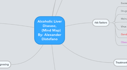 Mind Map: Alcoholic Liver Disease,    (Mind Map) By: Alexander Distefano