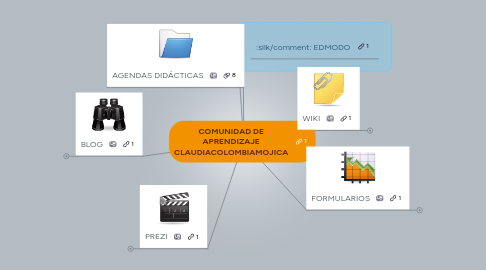 Mind Map: COMUNIDAD DE APRENDIZAJE CLAUDIACOLOMBIAMOJICA