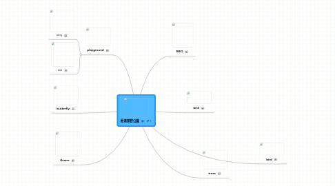 Mind Map: 香港郊野公園