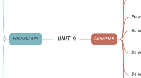 Mind Map: UNIT 4