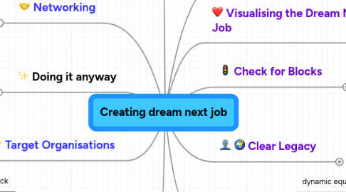 Mind Map: Creating dream next job