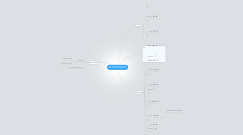 Mind Map: Grouptask Management