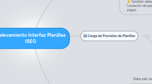 Mind Map: Relevamiento Interfaz Planillas ISEG