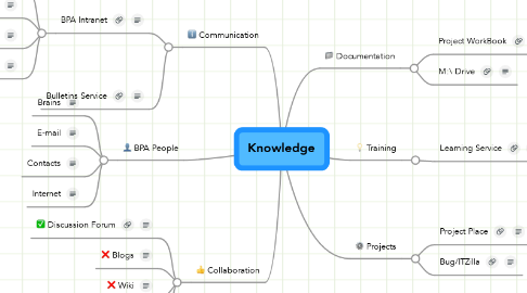Mind Map: Knowledge