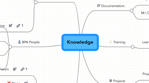 Mind Map: Knowledge