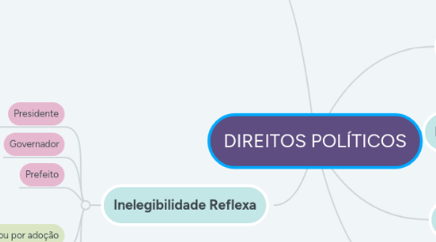 Mind Map: DIREITOS POLÍTICOS
