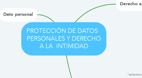 Mind Map: PROTECCIÓN DE DATOS   PERSONALES Y DERECHO A LA  INTIMIDAD
