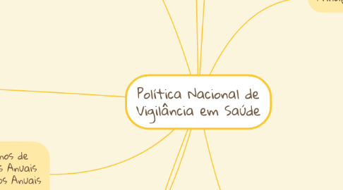 Mind Map: Política Nacional de Vigilância em Saúde
