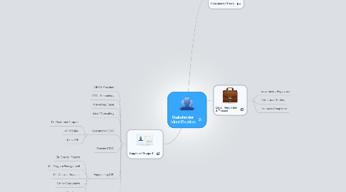 Mind Map: Stakeholder Identification