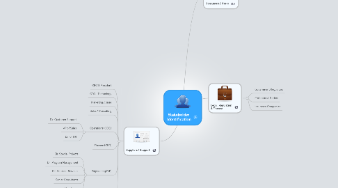 Mind Map: Stakeholder  Identification