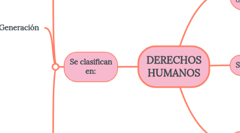 Mind Map: DERECHOS HUMANOS