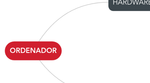 Mind Map: ORDENADOR