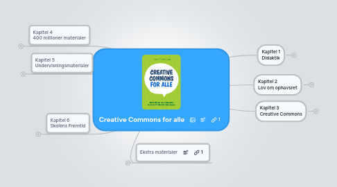 Mind Map: Creative Commons for alle