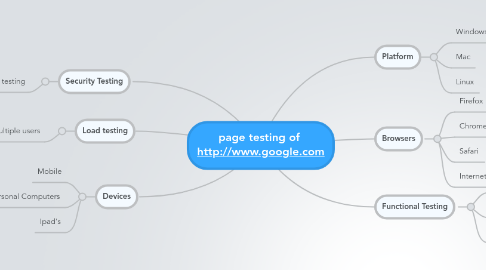 Mind Map: page testing of  http://www.google.com