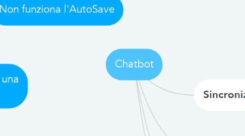 Mind Map: Chatbot