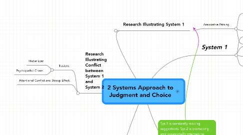 Mind Map: 2 Systems Approach to Judgment and Choice