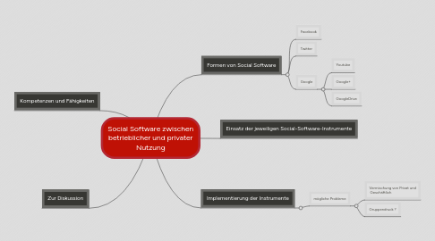 Mind Map: Social Software zwischen betrieblicher und privater Nutzung