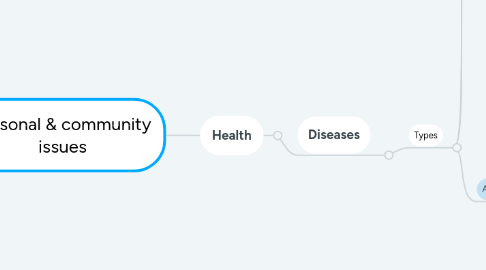 Mind Map: Personal & community issues