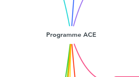 Mind Map: Programme ACE