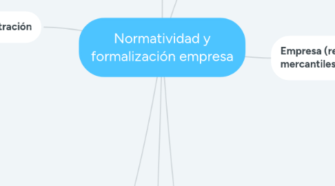 Mind Map: Normatividad y formalización empresa