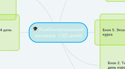 Mind Map: Комбинированный маникюр (1)(5 дней)