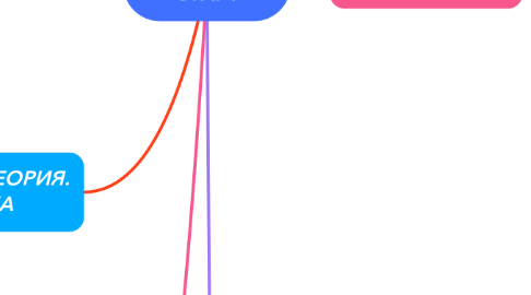 Mind Map: Базовый курс "СТАРТ"