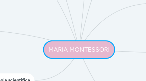 Mind Map: MARIA MONTESSORI