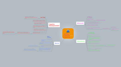 Mind Map: Applying Theoretical Perspectives