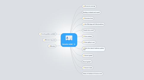 Mind Map: Securix motd