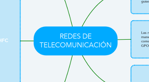 Mind Map: REDES DE TELECOMUNICACIÓN