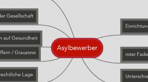 Mind Map: Asylbewerber