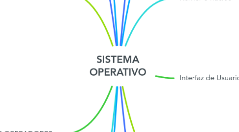 Mind Map: SISTEMA OPERATIVO
