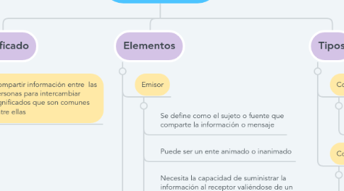 Mind Map: Comunicación