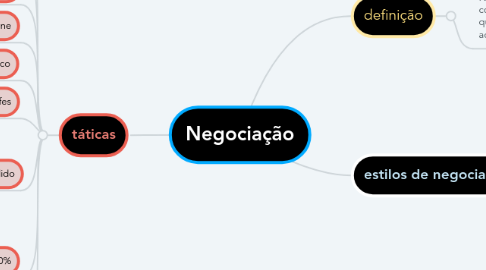 Mind Map: Negociação