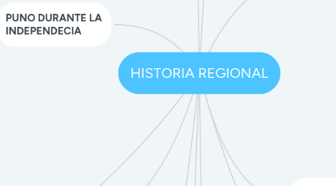 Mind Map: HISTORIA REGIONAL