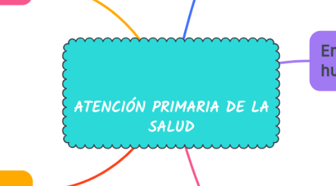 Mind Map: ATENCIÓN PRIMARIA DE LA SALUD