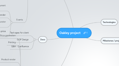 Mind Map: Oakley project