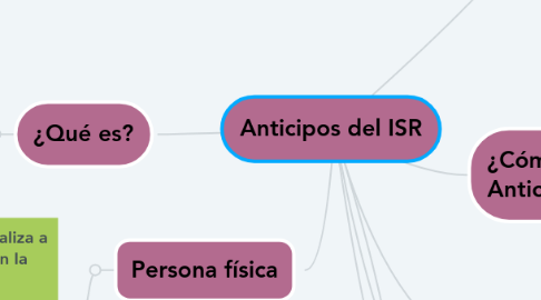 Mind Map: Anticipos del ISR