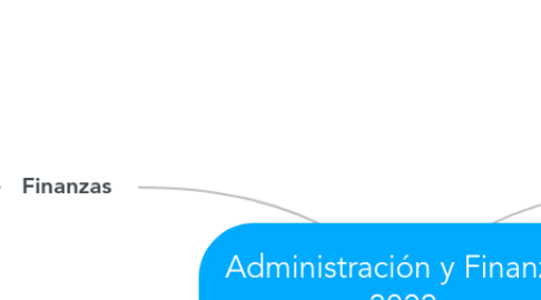 Mind Map: Administración y Finanzas 2022