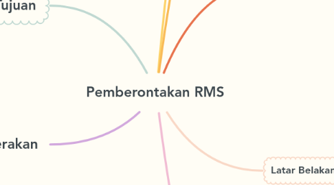 Mind Map: Pemberontakan RMS