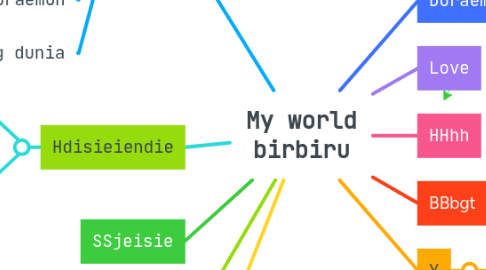 Mind Map: My world birbiru