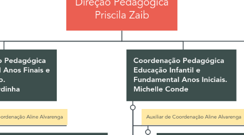 Mind Map: Direção Pedagógica Priscila Zaib