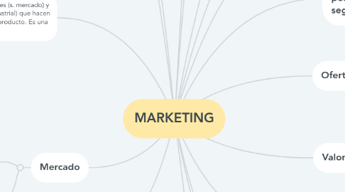 Mind Map: MARKETING